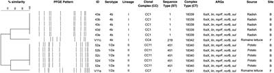 Hypervirulent clonal complex (CC) of Listeria monocytogenes in fresh produce from urban communities